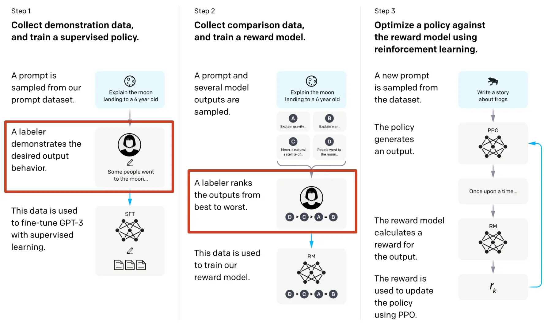 Figure: Working procedure in RLHF (With Reward Model)