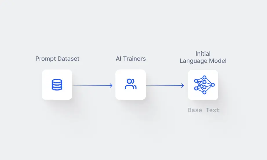 	    Figure: Pretraining with large text corpus