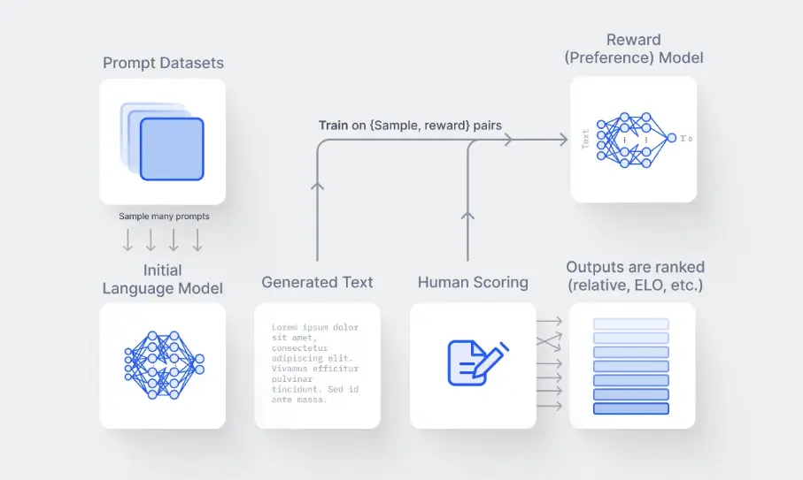 Figure: Creating a reward Model For RLHF