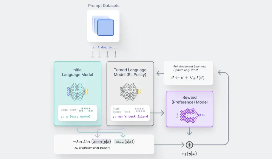 Figure: Techniques to Fine-Tune Model with Reinforcement Learning with Human Feedback