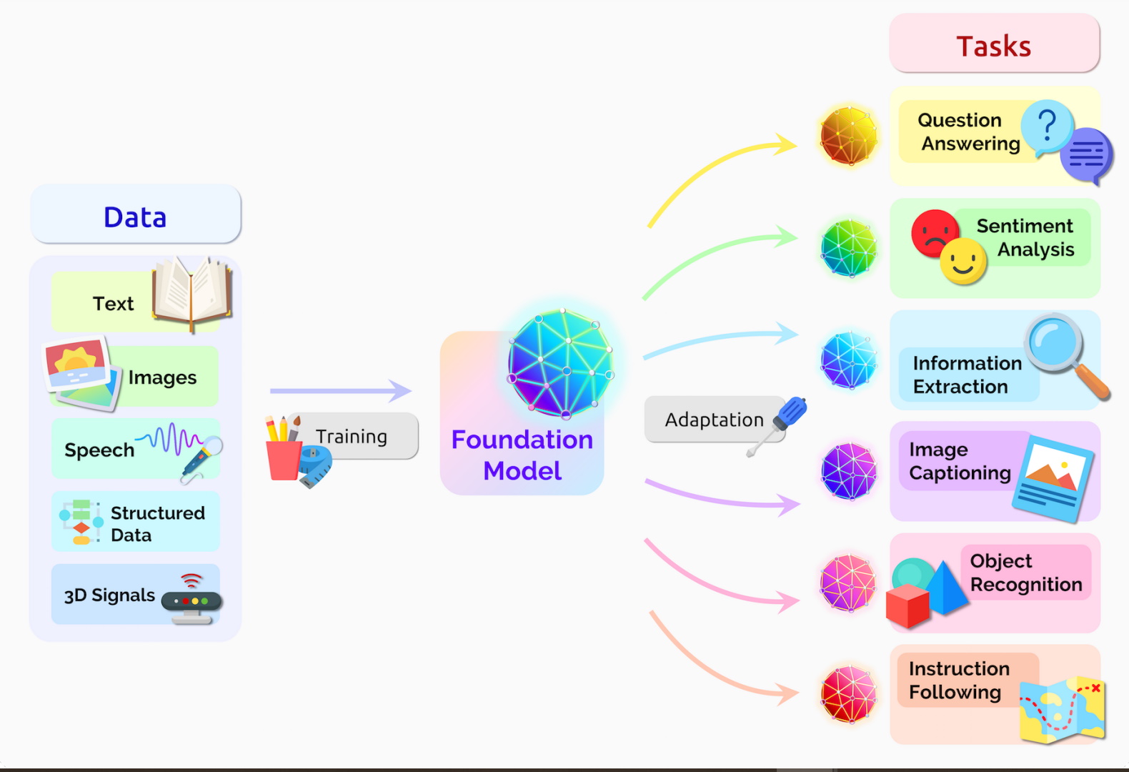 How have Foundation Models impacted the AI industry?