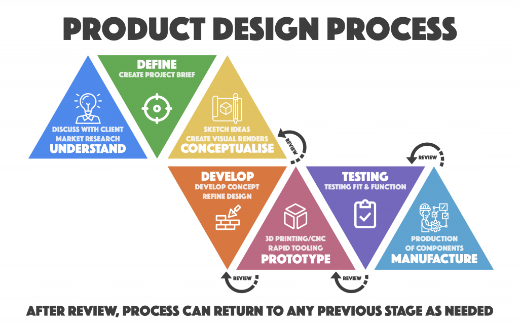 Enhancing Product Design and Development