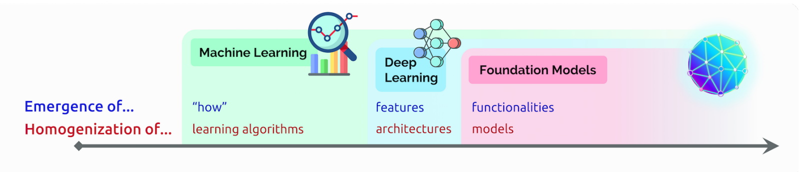 Foundation Models