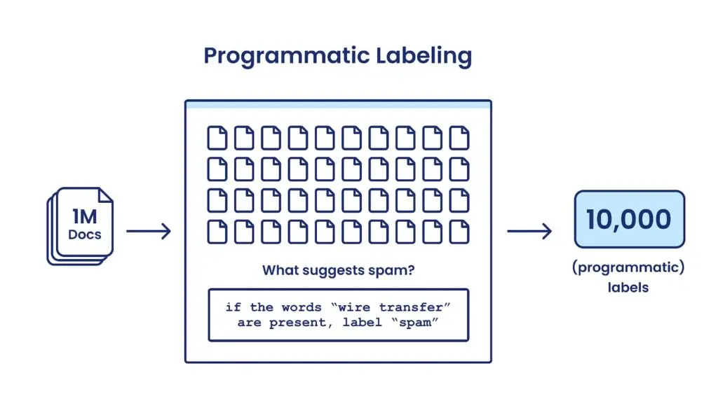 	    							  Figure: Programmatic Labelling