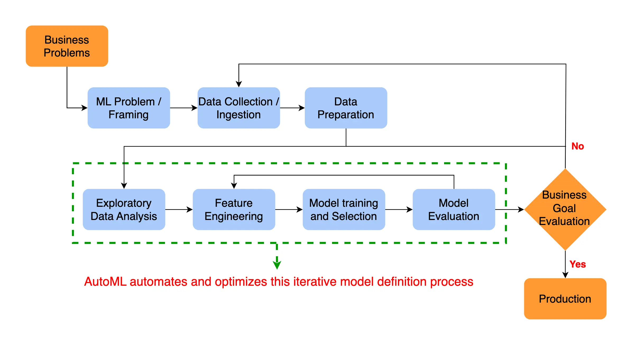 	    Figure: Auto Machine Learning