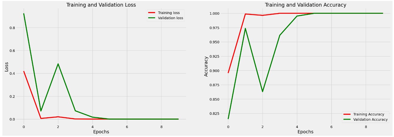 Loss/accuracy Plots