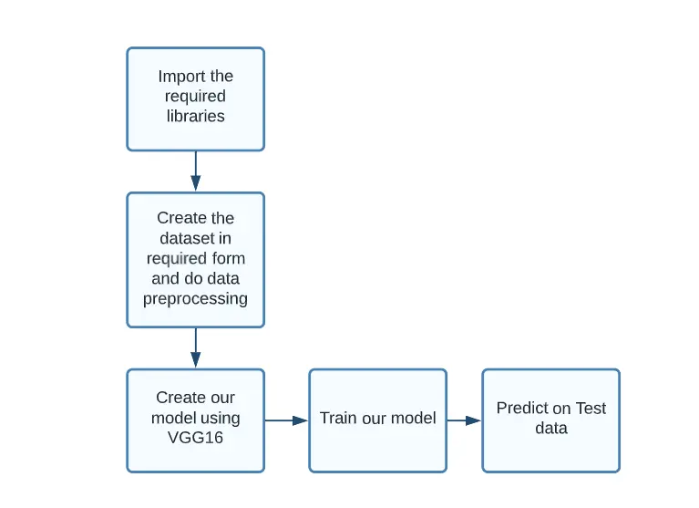 Flowchart for methodology (Image by author)