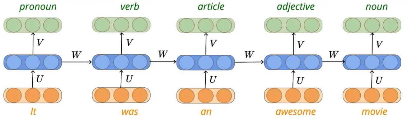 Figure: Recurrent Neural Networks