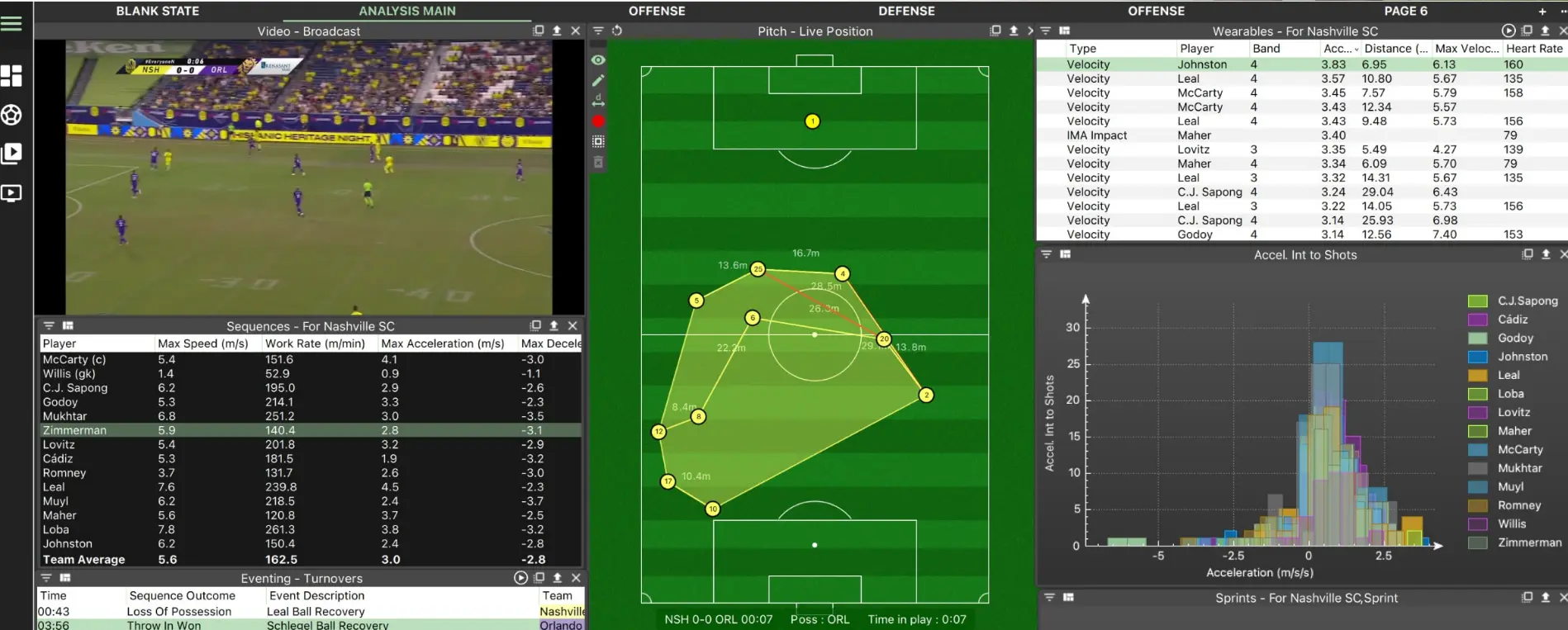 		Figure: Sports Analysis using Catapult’s Software