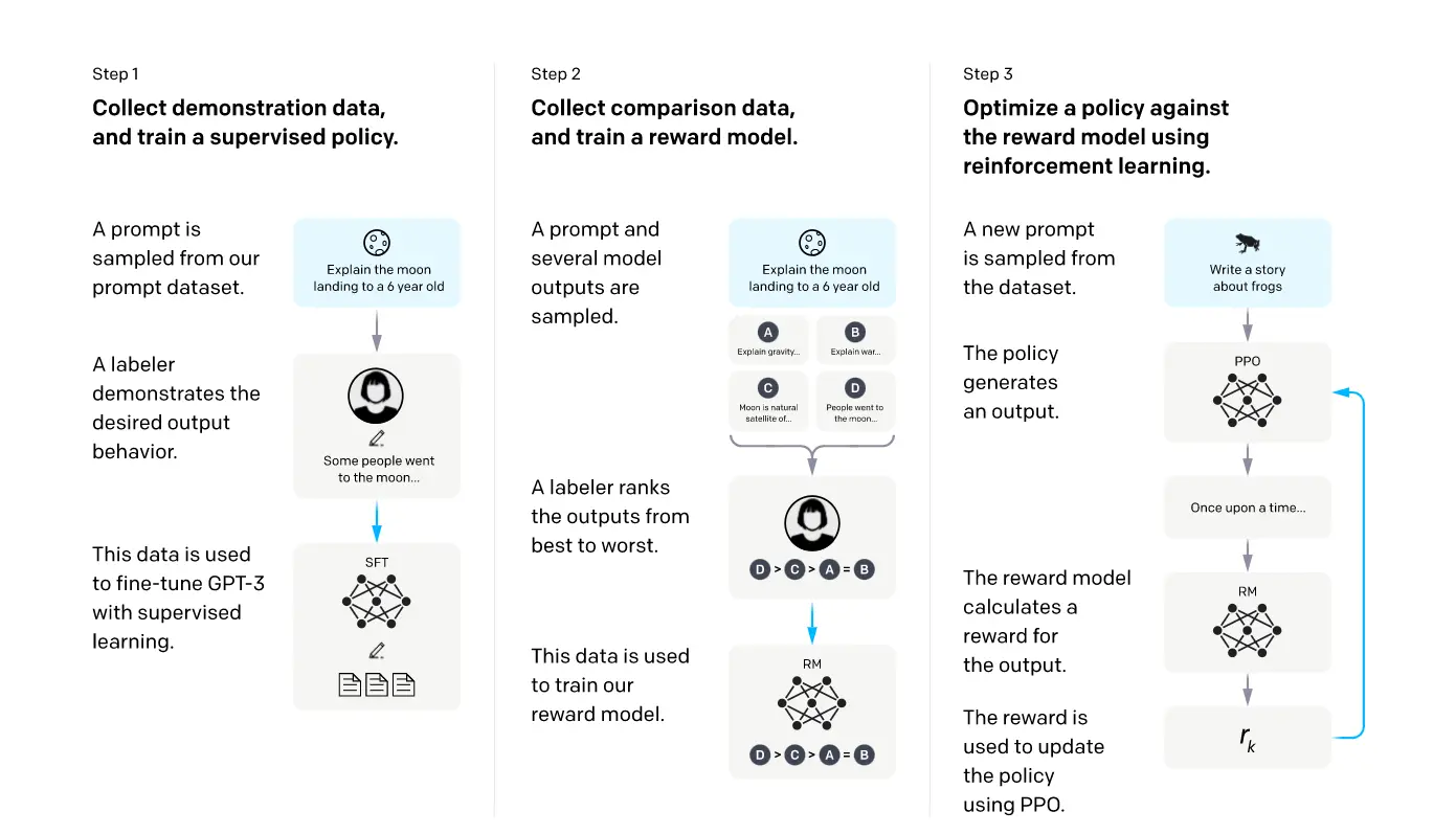 3 Key steps involved in Reinforcement Learning from Human Feedback