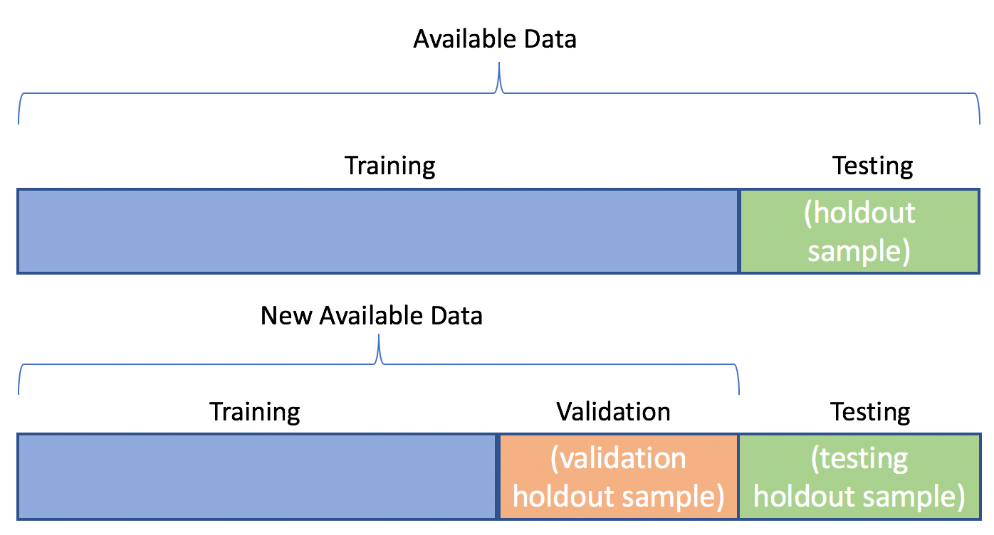 Import train test split. Data.Train_Test_Split. Train valid Test. Тестирование validation. Training Test data.