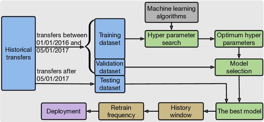 Steps in Machine Learning: A Comprehensive Guide