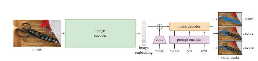 Figure: Segment Anything Model (SAM) overview