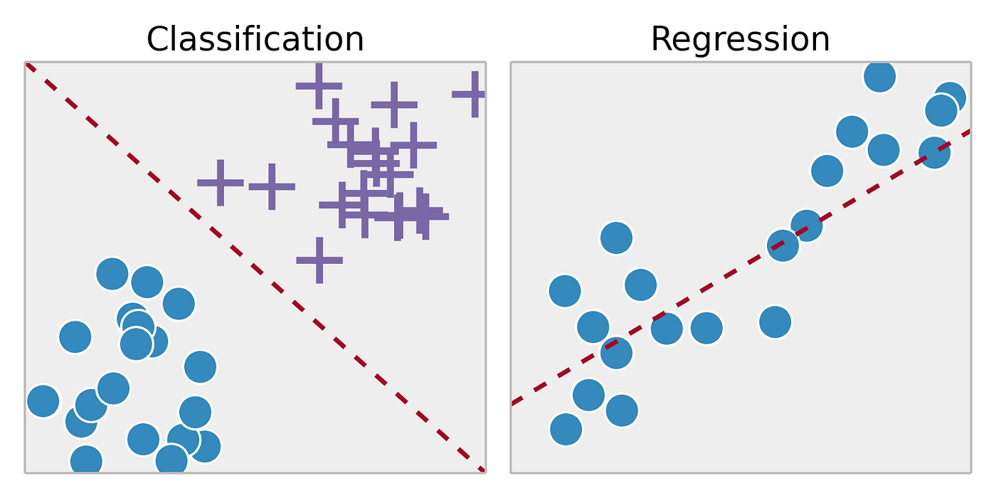 Types of Supervised Learning