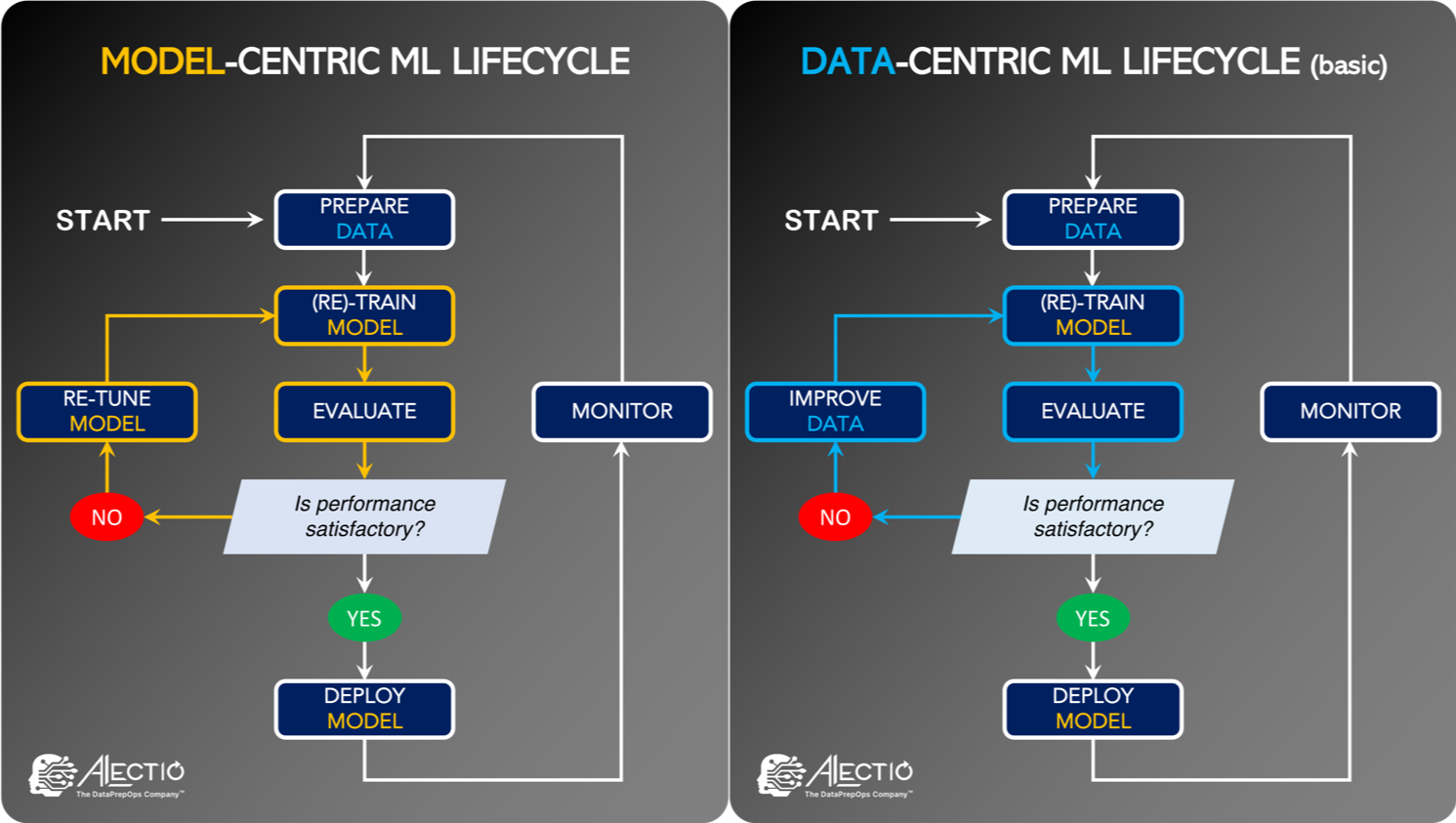 Model-centric to data-centric AI