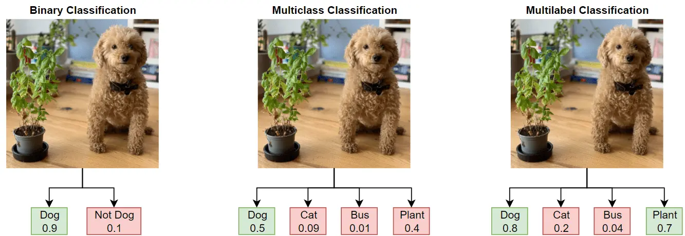 				Figure: Image Classification