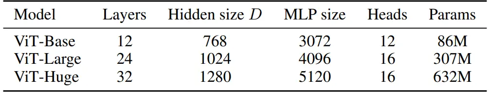 Figure: : Details of Vision Transformer model variants