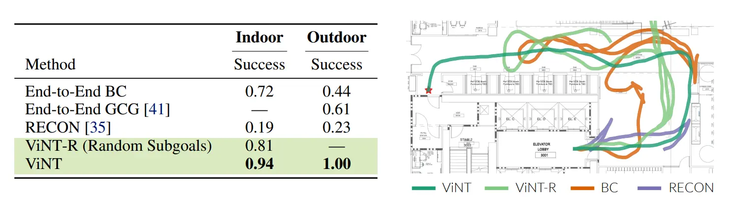 Figure: Comparison of ViNT with other baseline models