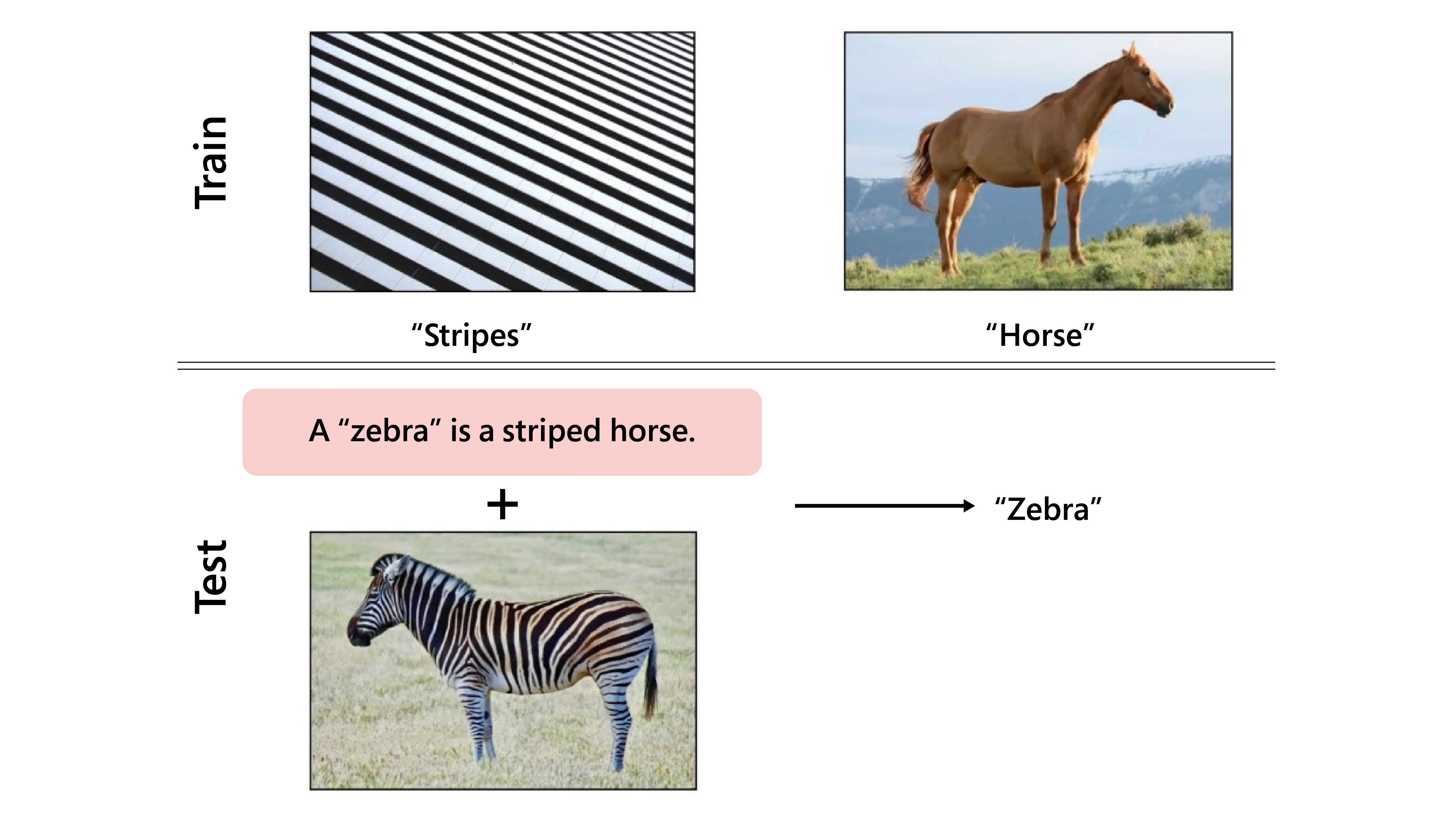 Figure: Representation of Zero-shot Learning