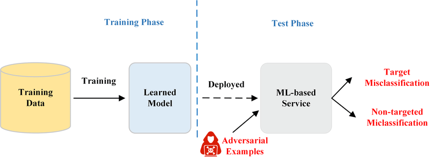 The Mechanism of Adversarial Attacks on AI Systems