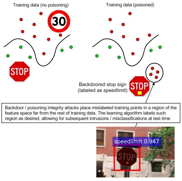 Attacks Using Poisons