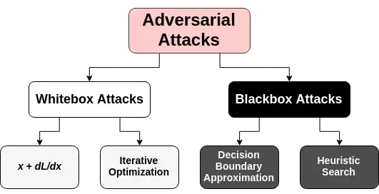 Types of adversarial attacks