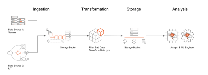 The Architecture of the data pipeline