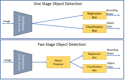 Stages of Object detection