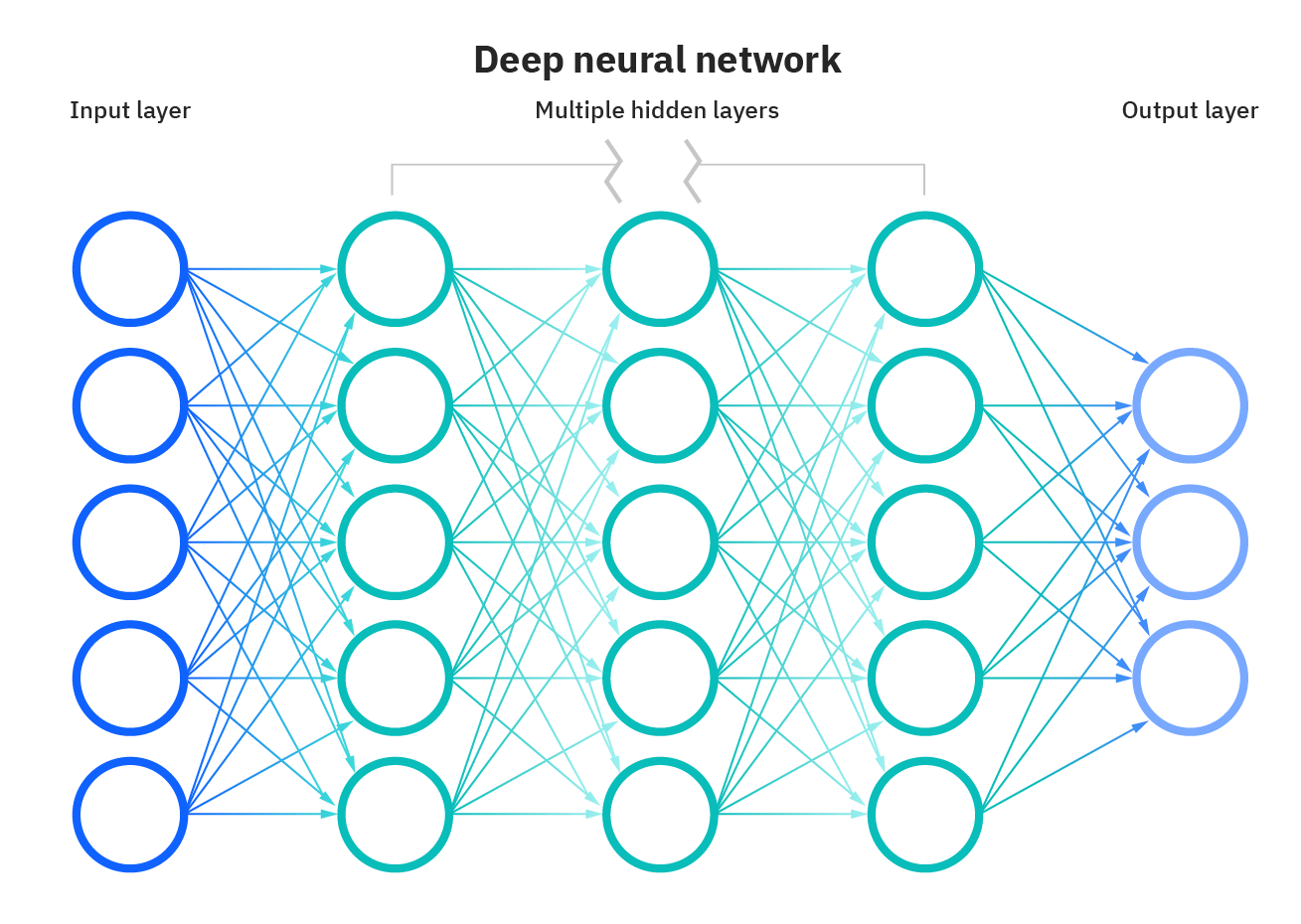 Diagram of a deep neural network with an input layer, multiple hidden layers, and an output layer showing connections.