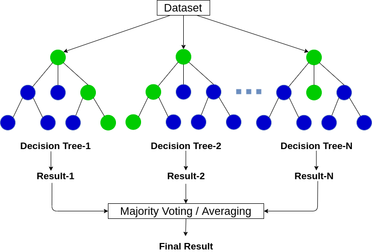 Random forest model diagram showing multiple decision trees trained on a dataset, combining results using majority voting or averaging.