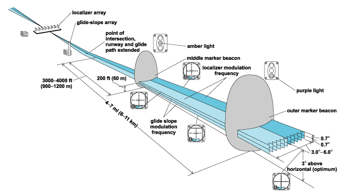 ILS and its different components