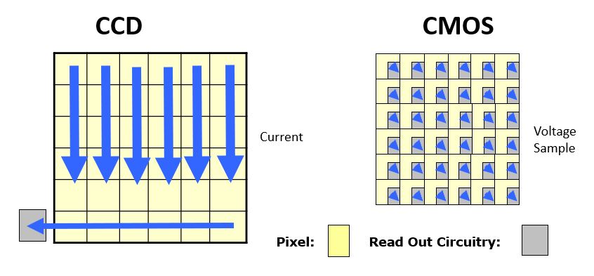 CCD vs CMOS