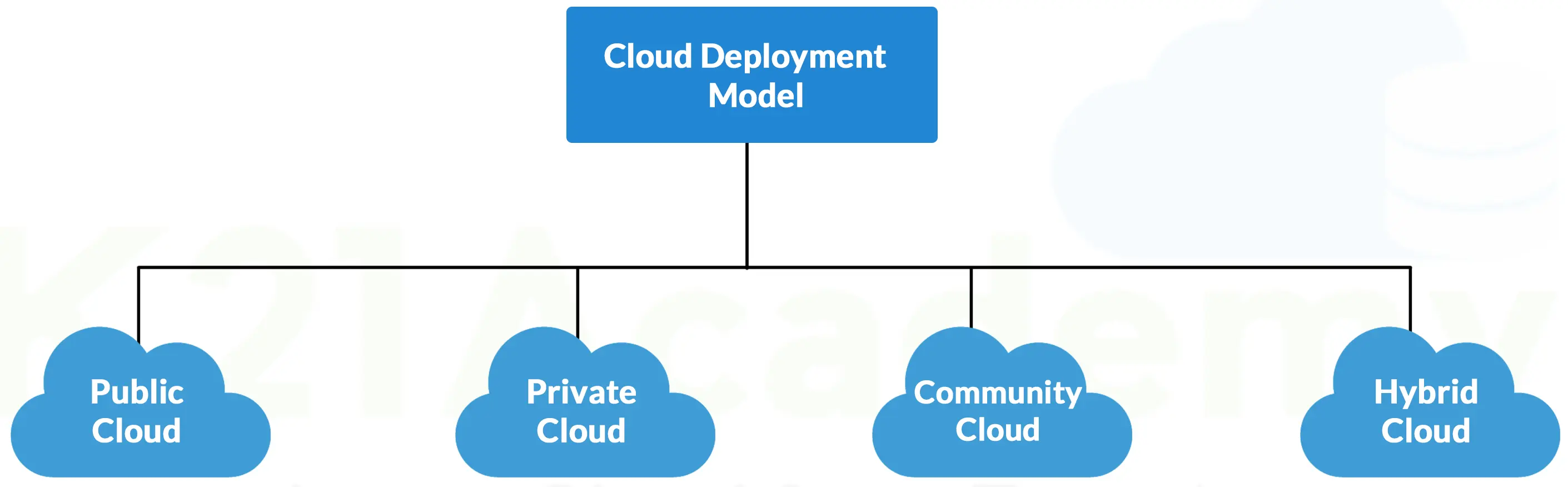 		Figure: Cloud Deployment