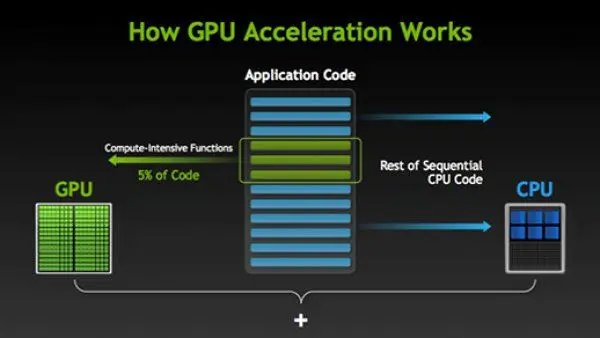 	Figure: Hardware accelerations using GPU