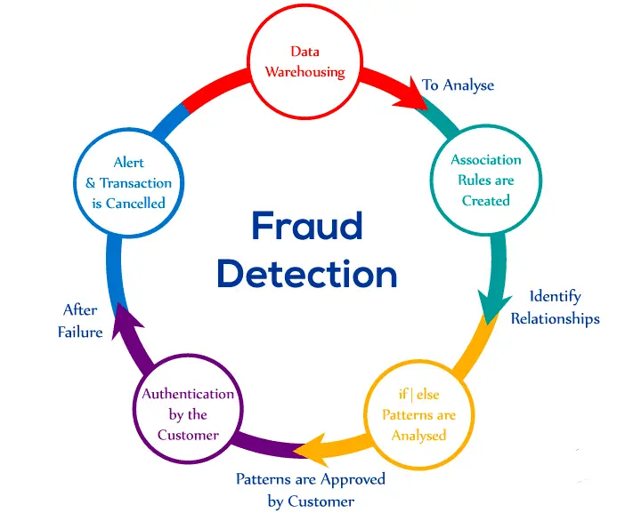 Figure: Fraud Detection