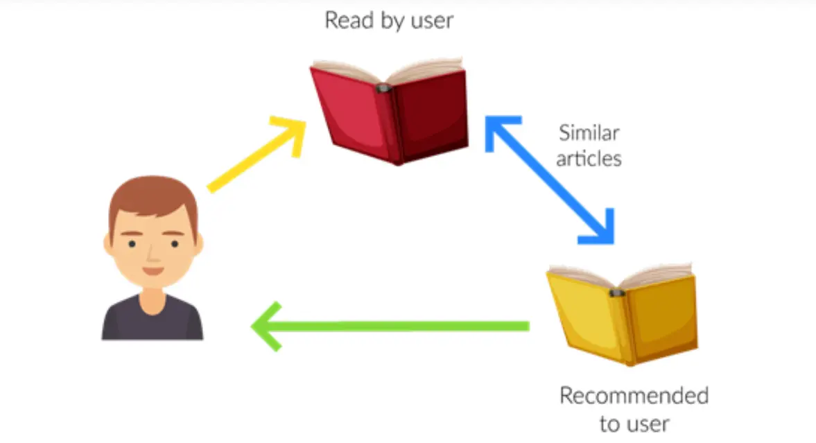 		Figure: Recommendation System