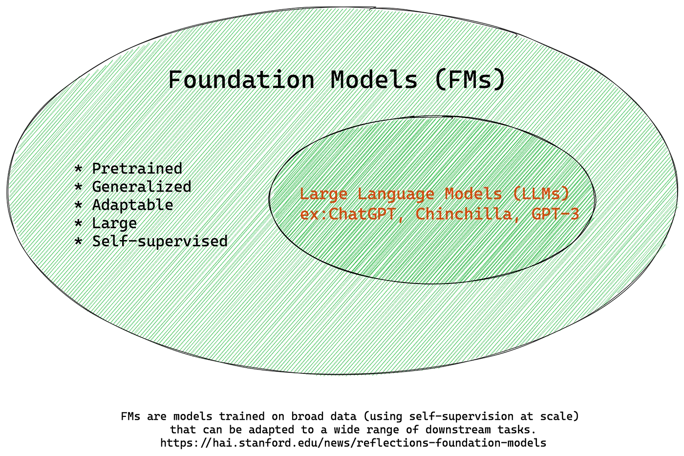 Figure: Foundation Models