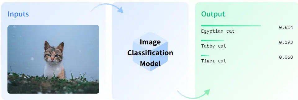 Figure: Image Classification