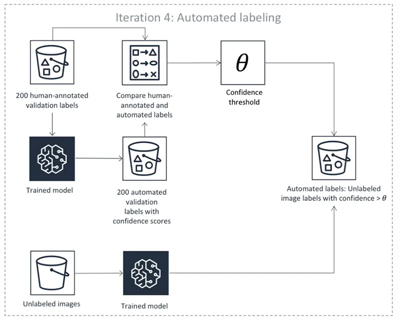 Figure: Automated Data Labelling