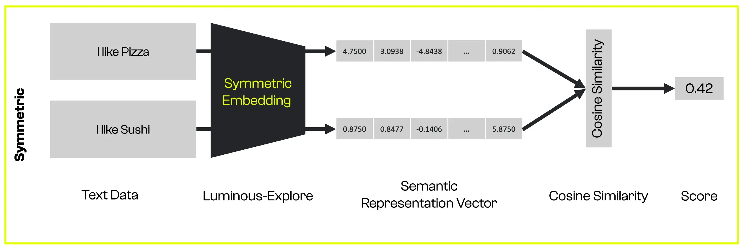 Figure: Semantic Embeddings Generation