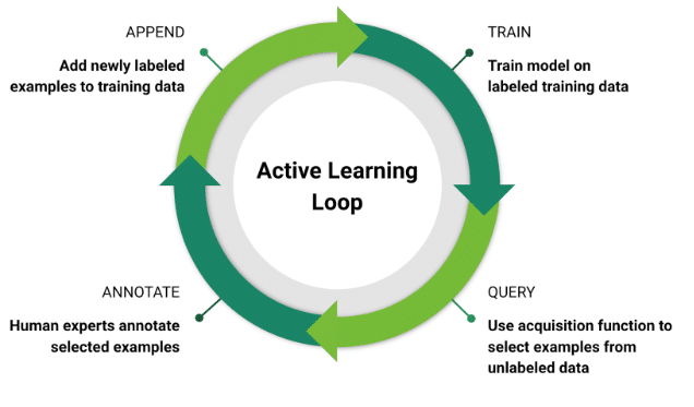Active Learning: