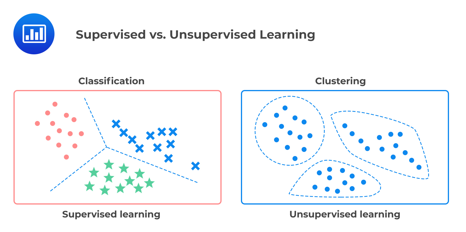 Supervised Vs Unsupervised Training