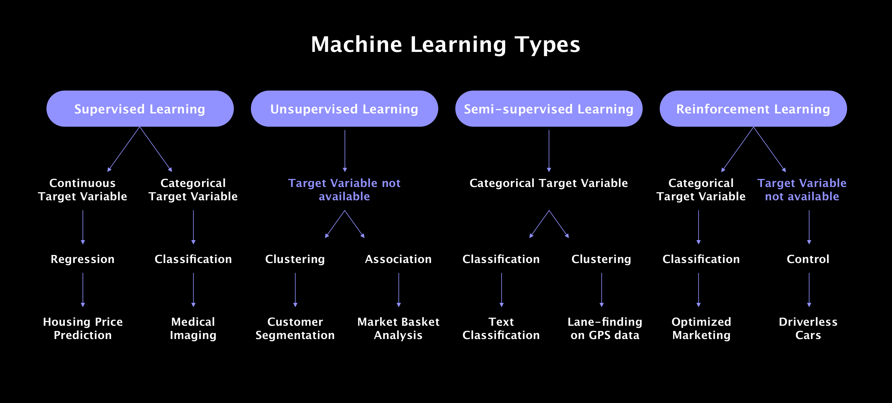 Types of Supervised Machine Learning Techniques