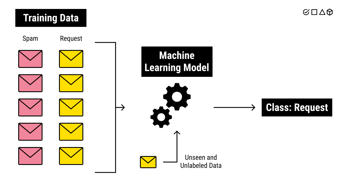 Labelling data for machine sales learning