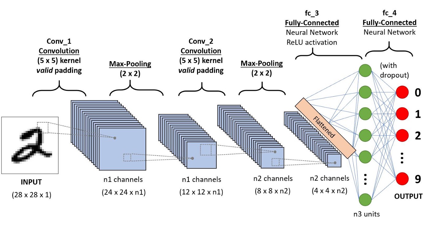 Convolutional Neural Networks 