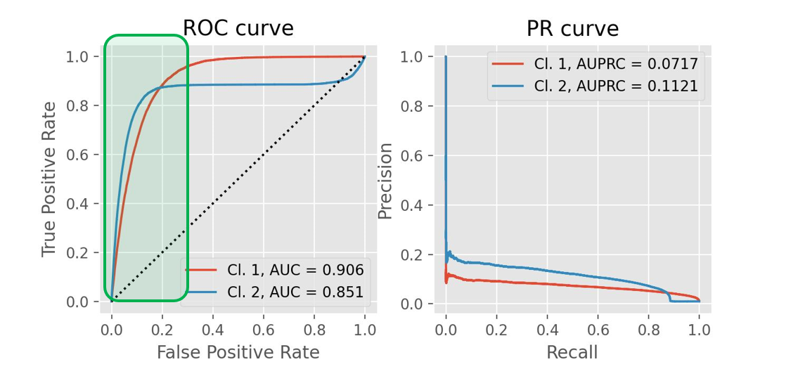 PR curve and ROC graph
