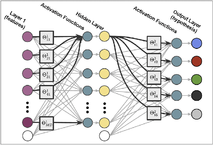 Multilayer Perceptrons