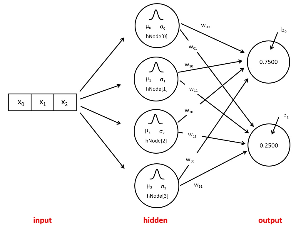 Radial Basis Function Networks