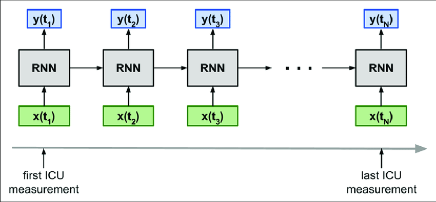 Recurrent Neural Networks 