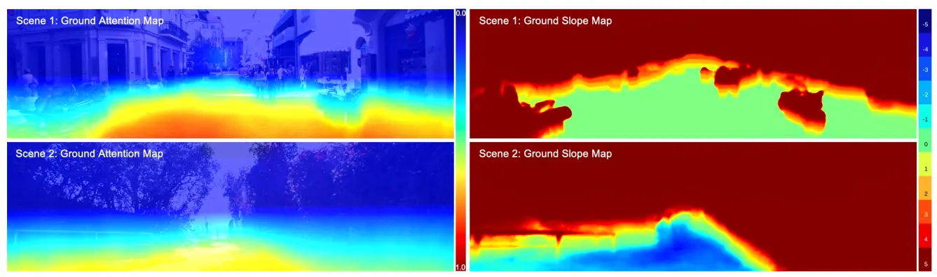 Figure: Visual representations of the ground attention maps and the ground slope maps for two scenes from the KITTI test dataset.